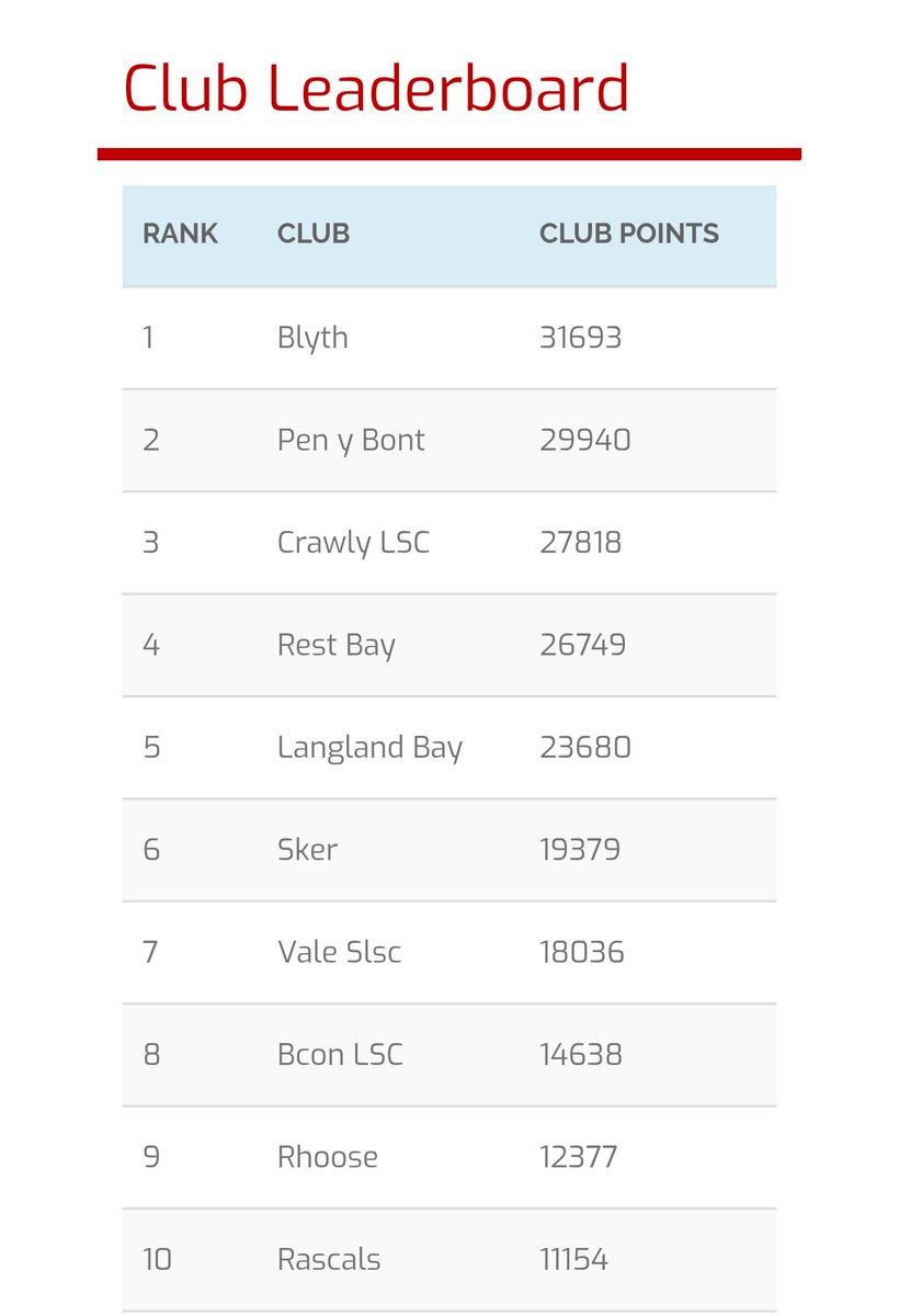 @SurfSportWales lifesavingspeedseries.co.uk/speed-series-l…

Visit website to see Athlete Lederboard!!