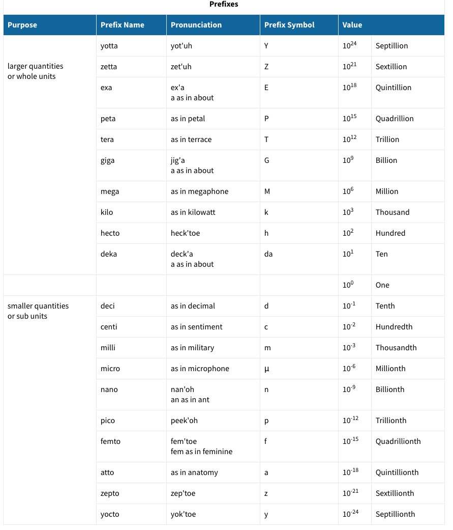 reidlewis's tweet image. Today the @longnow #longtermthinking has me thinking of the full range of the metric system of naming numbers per @usnistgov from yocto (very small) to yocta (very big); I wonder, @stewartbrand &amp;amp; @zander, if NIST will regret stopping at Septillion? #shorttermthinking  #futurism