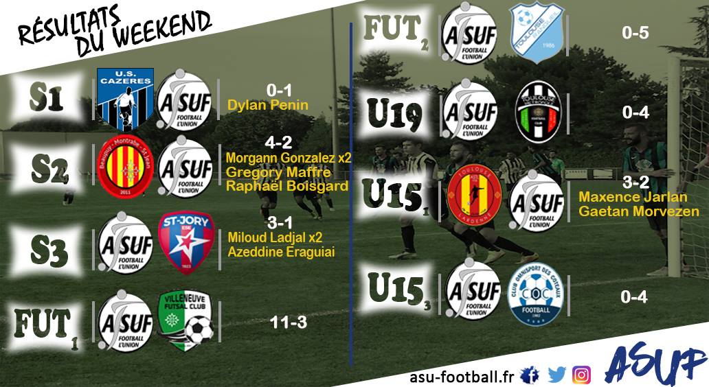 ASLUNION_Foot's tweet photo. Retour sur les résultats du week-end !
Belles performances de nos équipes séniors et du futsal 1.
Les jeunes du foot à 11 repartent bredouilles ...
#ASUF https://t.co/ID3ZGkCnib