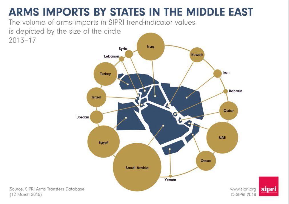 JZarif's tweet image. The U.S. pumps over half of its arms exports into our region. The vast majority goes to inexperienced &amp;amp; adventurist leaders who are engaged in war crimes. Yet #Iran is alleged to be the source of instability. Funny how facts are the greatest enemy of both demagoguery &amp;amp; populism.