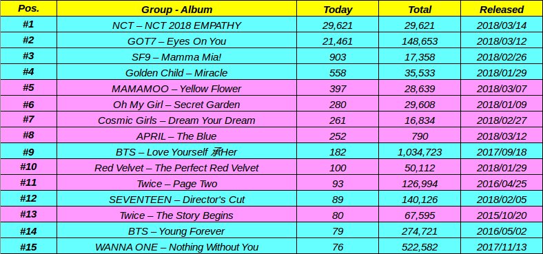 Top 10 Charts April 2018