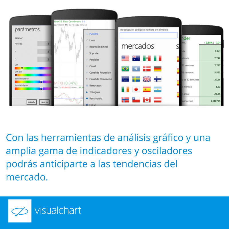 VisualChart's tweet photo. #VisualChartApp dispone de #herramientas de #analisis para diferentes estilos de #inversión
#smartphone https://t.co/5xZQurCmZx