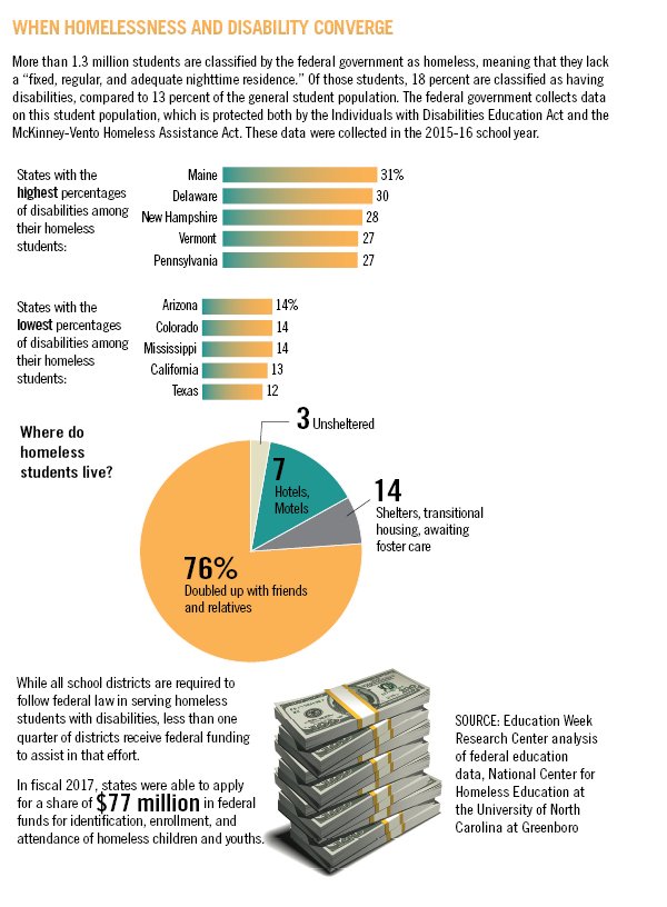 educationweek's tweet image. Getting help fast for disabled and homeless students isn&apos;t easy. edweek.org/ew/articles/20… #vulnerablestudents