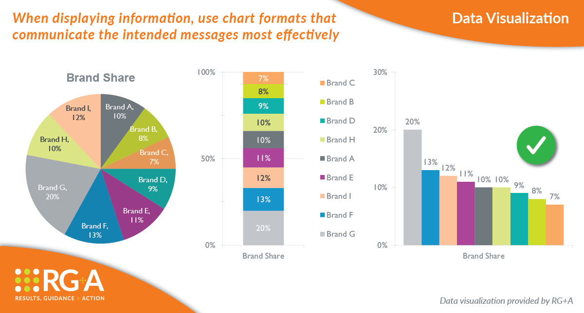 ThinkRGA's tweet photo. RG+A's Alex Graber shares data visualization tips and techniques that should be on every market researchers' checklist! Learn More: https://t.co/0ISfDuSBSV  #MarketResearch #DataVisualization https://t.co/rsSaBHTRzx