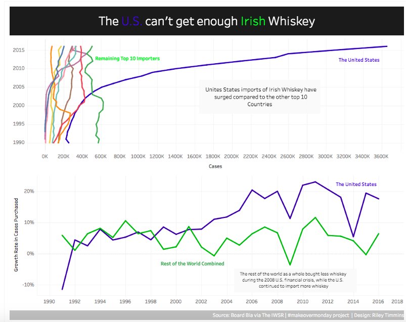 RileyTimmins's tweet photo. #makeovermonday wk 11 and my first time sharing, tried to focus on the growth rate of cases purchased by the U.S. https://t.co/N8VHm2T6ws https://t.co/pAo3OFinot