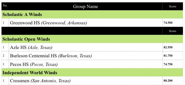 AHSmgp's tweet image. The Azle Winds had a phenomenal finals performance last Saturday! Coming back from prelims and getting 1st place at the WGI Dallas regional! Both colorguards also won their classifications Friday and percussion was 3rd in World Class! #AzleIndoor