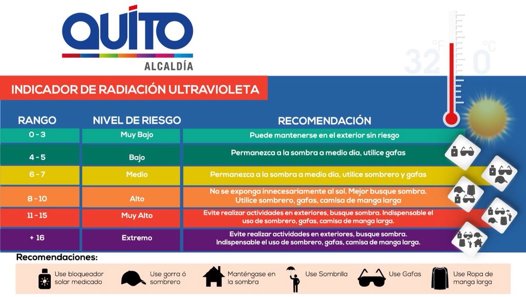 Este momento los Rayos UV ☀️ en Quito están a un nivel Alto (8-10). La radiación durante las próximas horas se proyecta que llegarán a niveles Muy Altos por lo que es importante protegerse del sol. Ingresa a: modelos.quitoambiente.gob.ec/ultravioletas/… y sigue las mediciones de este miércoles.