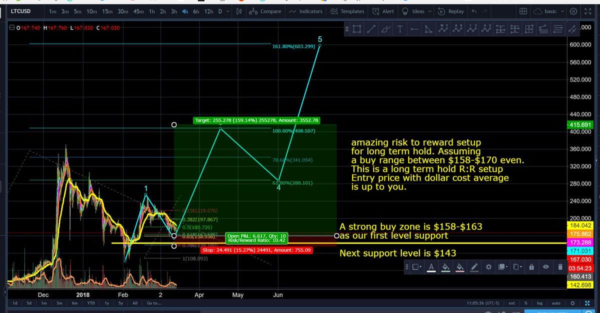 PhilakoneCrypto's tweet image. LTC long term hold is coming up soon for a possible 150% gain potential, targeting $414. Assuming BTC finishes correction soon. A strong buy zone is between $158-$163. If it's never reached, it's up to you to buy into strength.