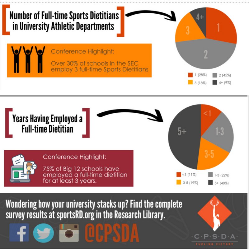 On National Registered Dietitian Day -  A glimpse at the @CPSDA #NCAA #SportsRD results from our #CPSDAMember Survey  - more results  and insights can be found on sportsrd.org