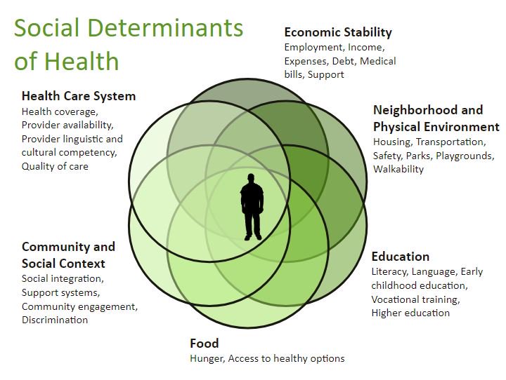 RootCauseCo's tweet photo. “Just as we seek to break down the silos in care delivery, we can’t pretend that someone is facing food insecurity in isolation from the other social determinants.” #achimtg #SDoH #healthequity @Humana @ACFB https://t.co/pyZCW51kL7