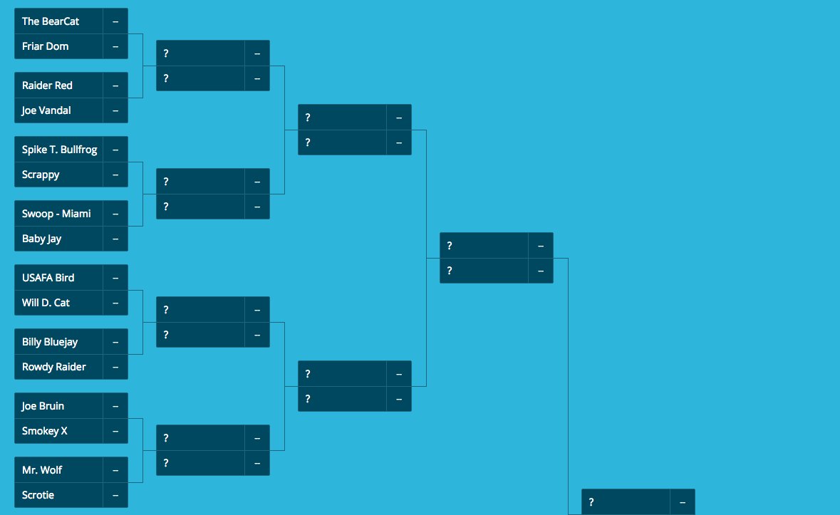 CollegeMascots1's tweet photo. The Bracket is set! Mascot Madness starts TOMORROW!!! https://t.co/NkaeCQJAie