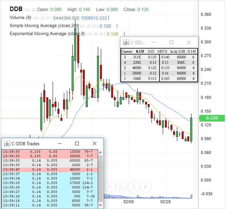 KushMansPicks's tweet photo. $DDB - @datadepositbox - Data Deposit Box Inc. Now that's one heck of a popsicle on this puppy, yummm 😁 I'm guessing we see a gap up in the morning. Keep in mind the t-line vs price, the two will always meet. 
#pennystocks #Blockchain #patent #patentedprocess #invest #databackup https://t.co/TTm65E9M1p