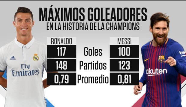 SC_ESPN's tweet photo. Messi llegó a los 100 goles en la #CHAMPIONSxESPN y sigue intentando alcanzar a Cristiano, aunque el promedio de gol del argentino es más alto. https://t.co/UIU1N8H9Xz