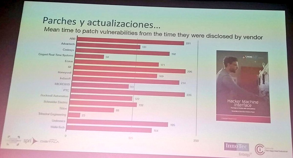 info_CCI's tweet photo. Sobre Ciber #Preparación: @CloverStreetMan también destacó, en #IndusSec 2018, la problemática de mantener los sistemas de control industrial actualizados, vía #BCSC @grupoSPRI @InnoTecSystem @info_CCI https://t.co/uiIQbjy7tC