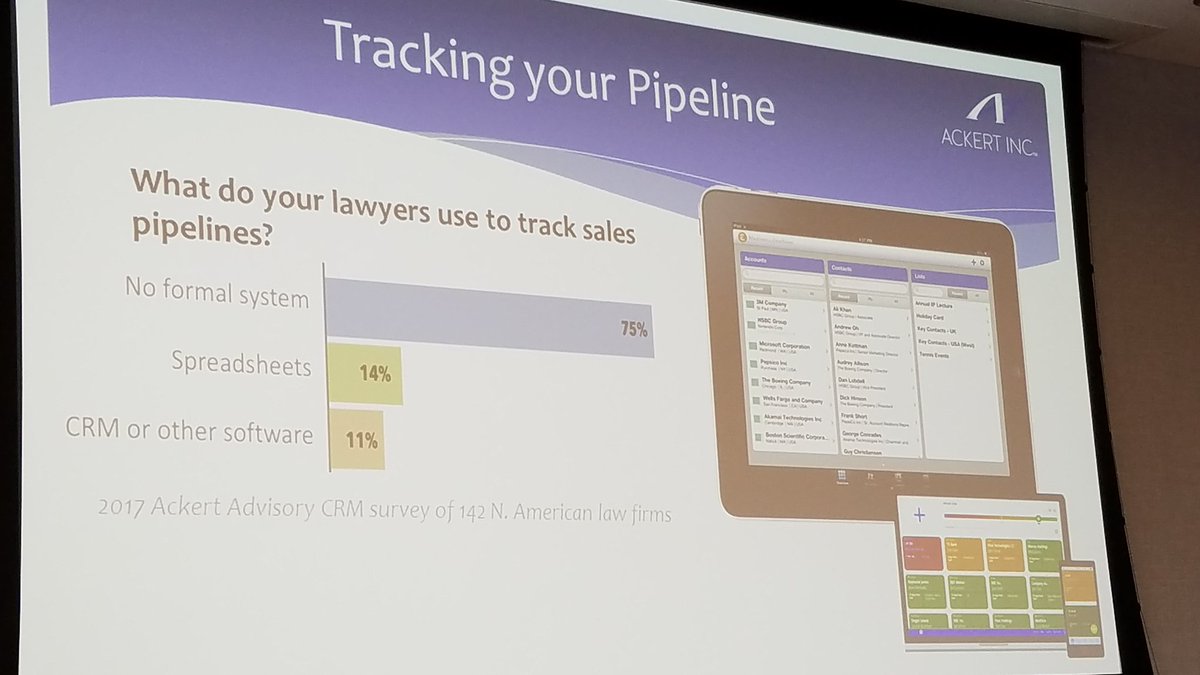 Introhive's tweet photo. 75% of #LawFirms have a #CRM, but only 11% of lawyers are using it to track their pipeline. - @DavidAckert #LMAMN https://t.co/FHJHnkiNy2