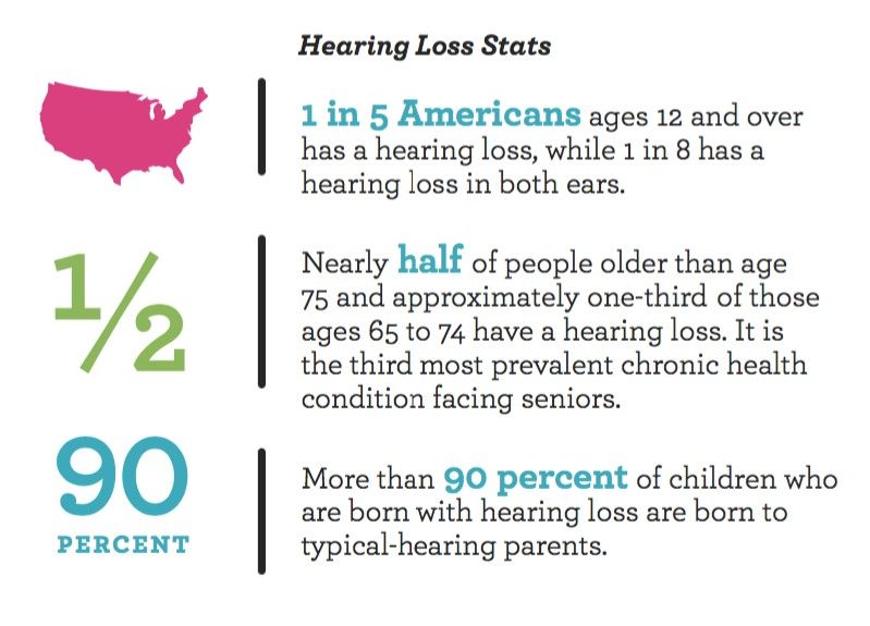 SoundPrintapp's tweet photo. Stats for thought from the @HearingHealthFn. In the US, 26 million people from 20-69 and 20% of teens suffer from #noise-induced #hearing loss. Yikes. https://t.co/gv9P5NzPO4 #hearingloss #findyourquietplace #Noisepollution #mindthenoise #hearinghealth https://t.co/UHtcvPMduY