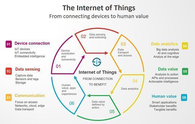 Ronald_vanLoon's tweet photo. The #InternetOfThings From Connection To Benefit [#INFOGRAPHICS] 
by @iscoopbiz | 

Read more here: 

#IoT #ConnectedDevices #Connectivity #DataSensing #Analytics #DataAnalytics #APIs #BigData #AI #ArtificialIntelligence #DeepLearning #DL #Smartapps #R ... https://t.co/RsrFZA5kOJ https://t.co/NpM0xAnaEA