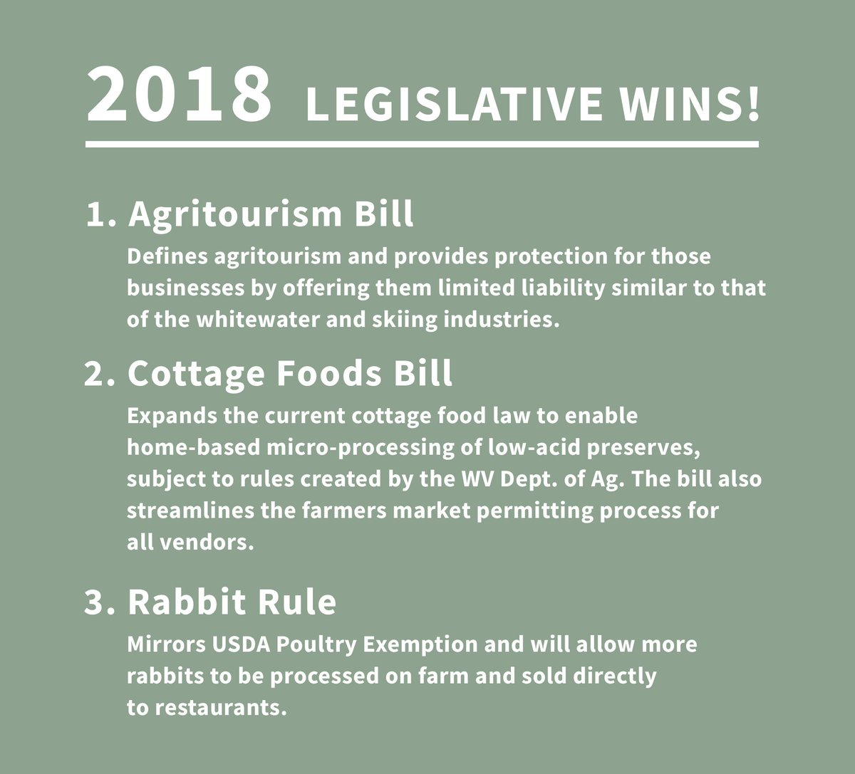 wvfood's tweet photo. We had THREE bills on our policy platform pass! 👩‍🌾 Thank you to each one of you who participated in this process, from bringing to our attention the issues that mattered to you to showing up for WV Local Food &amp; Farms Day. The farming landscape in WV is looking brighter, folks! https://t.co/1JqWnCO0zS