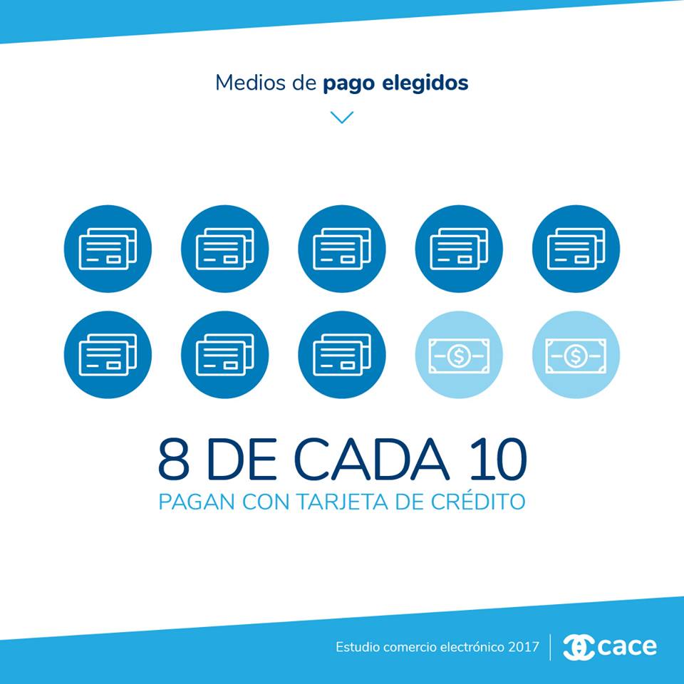 combinatoria's tweet image. #MediosdePago
El informe Anual de Comercio Electrónico de la CACE también arrojó número interesantes que consolidan tendencias: el uso de tarjetas de crédito aumentó un 92% dejando muy atrás al pago en efectivo y al débito: 8 de cada 10 personas la usan ✅
bit.ly/2FBJVyl