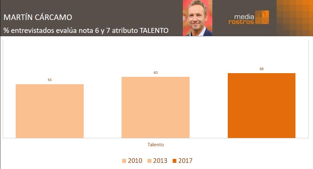 Próxima <a href="/revistacapital/">Revista Capital</a> trae en portada versatilidad de Martín Cárcamo por rol en #unamujerfantastica. El atributo talento de <a href="/rubionatural/">Martin Carcamo</a> es reconocido por las audiencias en encuestas <a href="/MediaRostros/">Media Rostros</a> desde 2010 a la fecha.