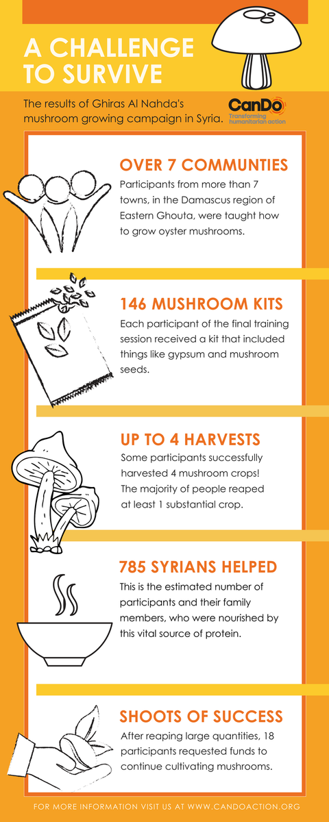 CanDoAction's tweet photo. Discover the incredible impact of our brave partners @GhirasAlnahda. Their #crowdfunding project taught people in rural #EasternGhouta how to grow mushrooms under siege conditions.
#Syria #Crowdfunding #CanDoAction #TogetherForGhouta https://t.co/MuPqrygAk0