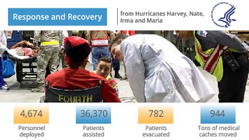 DepSecHargan's tweet photo. #HHS personnel cared for over 36,000 patients after Hurricanes Harvey, Nate, Irma & Maria. The Trump Administration & HHS remain committed to protecting health in communities across the southeastern U.S., #PuertoRico & #USVI as they recover. #MariaRecovery https://t.co/4G9qR2XB9U