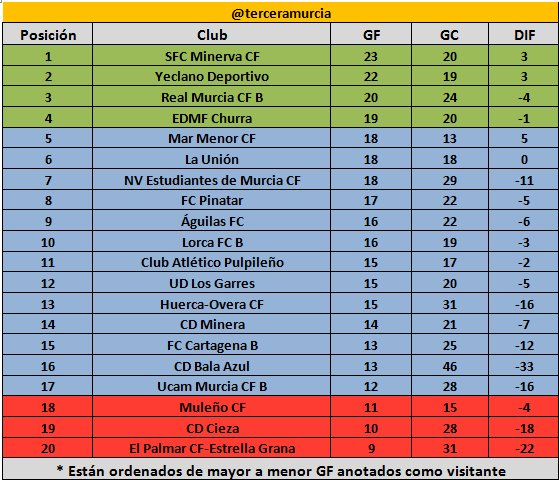 terceramurcia's tweet photo. Estos son los goles anotados y recibidos a domicilio @treceraG13 @Silva725Silva @jaamcoke @Diego_Segado @SERPY90 @ToriGarcia03 @Ivanperztorrs @sergioaracil @adriruiz17 @mocli423 @Basi_Rubio @rafa_rubio1 @FranciscoYaaco @JorchValencia @estebancanoct83  @buendiia520 @juanjodesan13 https://t.co/yenRYKmawD