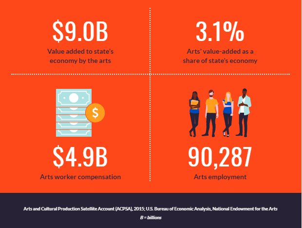 AZartscomm's tweet photo. arts and culture are big business in Arizona! According to new data from @NEAarts and @BEA_News, A&C contibuted $9B to #Arizona's economy in 2015. #AZawesome #AZboundless #AZarts https://t.co/kApVYdZcwX https://t.co/tGJR0Is3uB