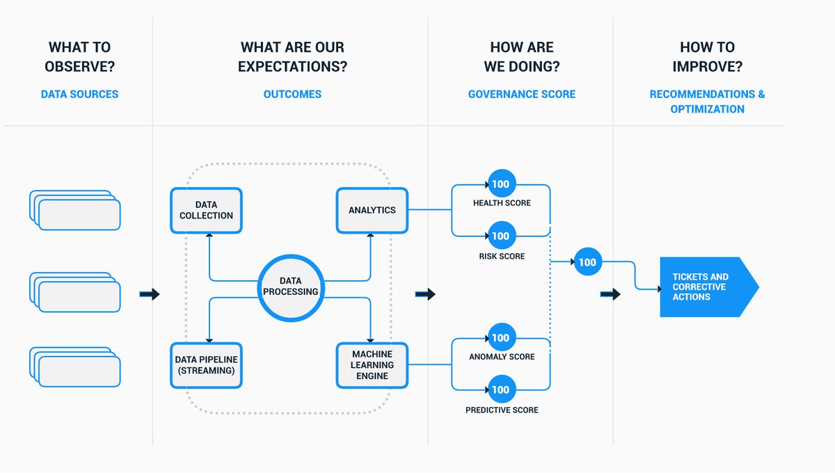 TheFabrixAI's tweet image. Continuously measure, track and improve your CXO/IT transformation objectives with #AppDimensions Modern #AIOps Platform, featuring Data Ingestion, Monitoring, Analytics, ML/AI and Automation all under one roof buff.ly/2DpjMwF