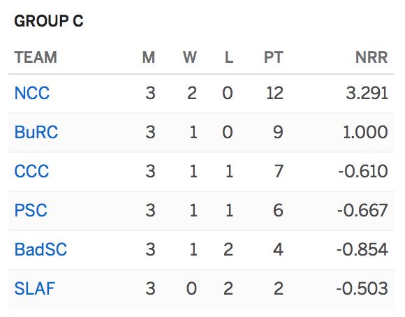 #PremierLimitedOvers | After yesterday’s victory over CCC by 7 wickets. #TeamNCC has risen to the top of the Group C points table with a Net Run-Rate of 3.291.

#MaroonFire