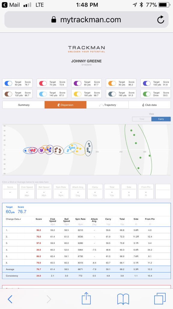 RealRuckyRiver's tweet photo. Seven out of ten distances were ABOVE my personal best total combine score. The other three really hurt me. So I gave my last drive all I got and hit it a new personal longest Trackman drive of 337.9 yds. #taylormadegolf #trackmancombine #trackmangolf #golf #golfpractice https://t.co/ipvpH4ORfa