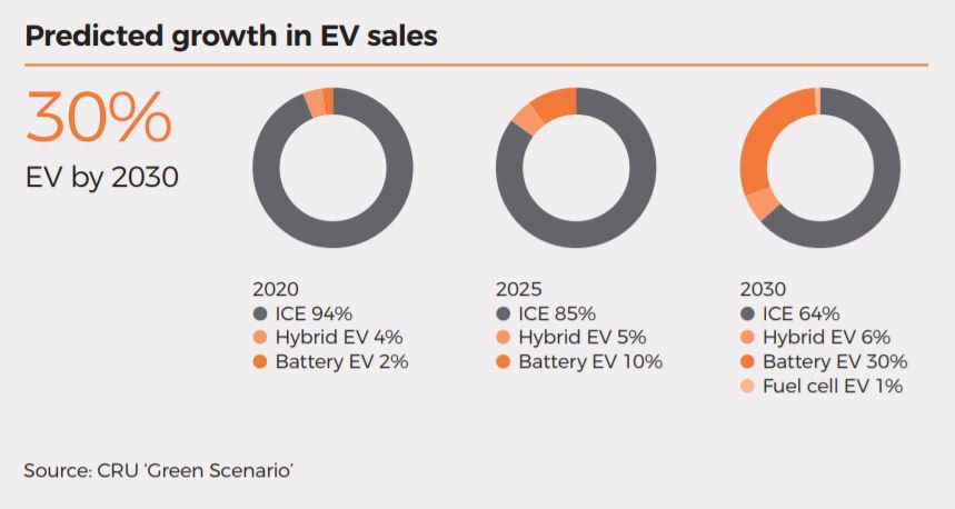 Glencore's tweet photo. Rapid advances in #battery technology and strong government support.

Demand for #electricvehicles is building demand for our key commodities, including #copper, #cobalt and #nickel. Read more about it here: https://t.co/9y45MQklHN https://t.co/vKjr0DiXfR