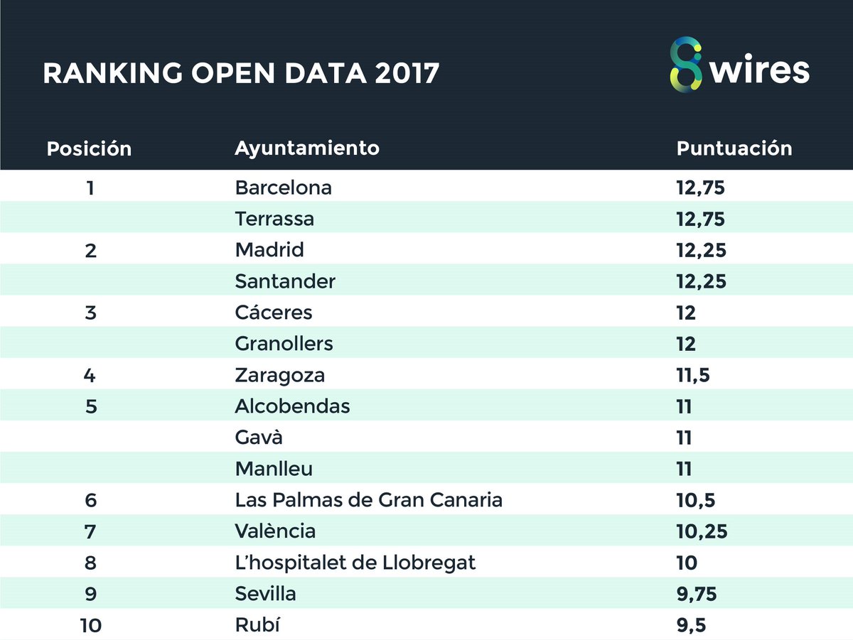 granollers's tweet photo. #Granollers està a la 3a posició de l’#OpenDataRanking17 de @8wiresio. S’han avaluat els portals de #DadesObertes d'un total de 32 ajuntaments de l’estat espanyol. Enllaç de descàrrega de l'informe: https://t.co/p36fXQgI6j #Transparencia #VallèsOriental https://t.co/qwCqD2hTGK