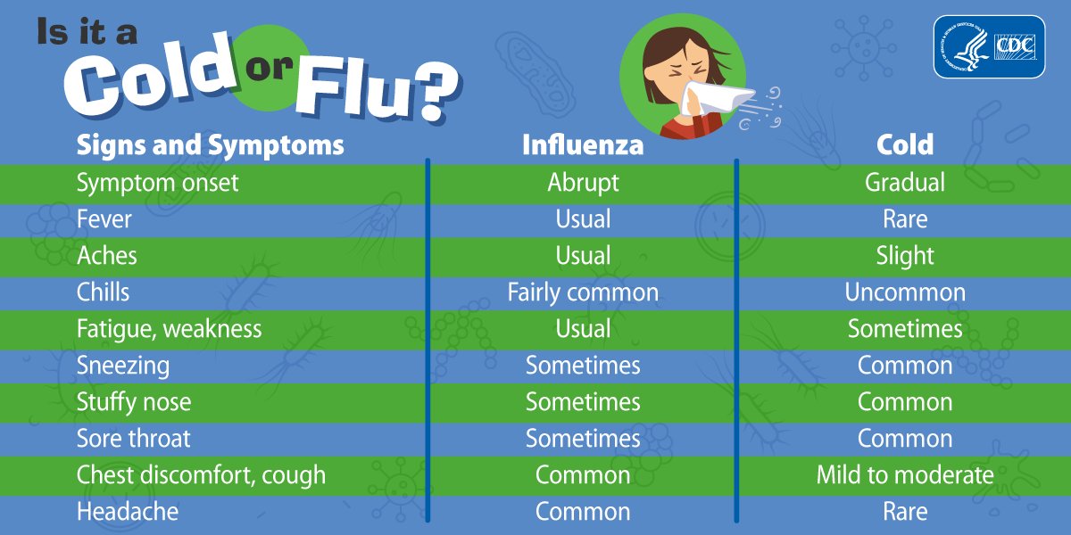 Is it a cold or #flu? Both are respiratory illnesses, but are caused by different viruses that may require special diagnostic tests. Learn some of the differences between cold and flu. bit.ly/2yNjaCM