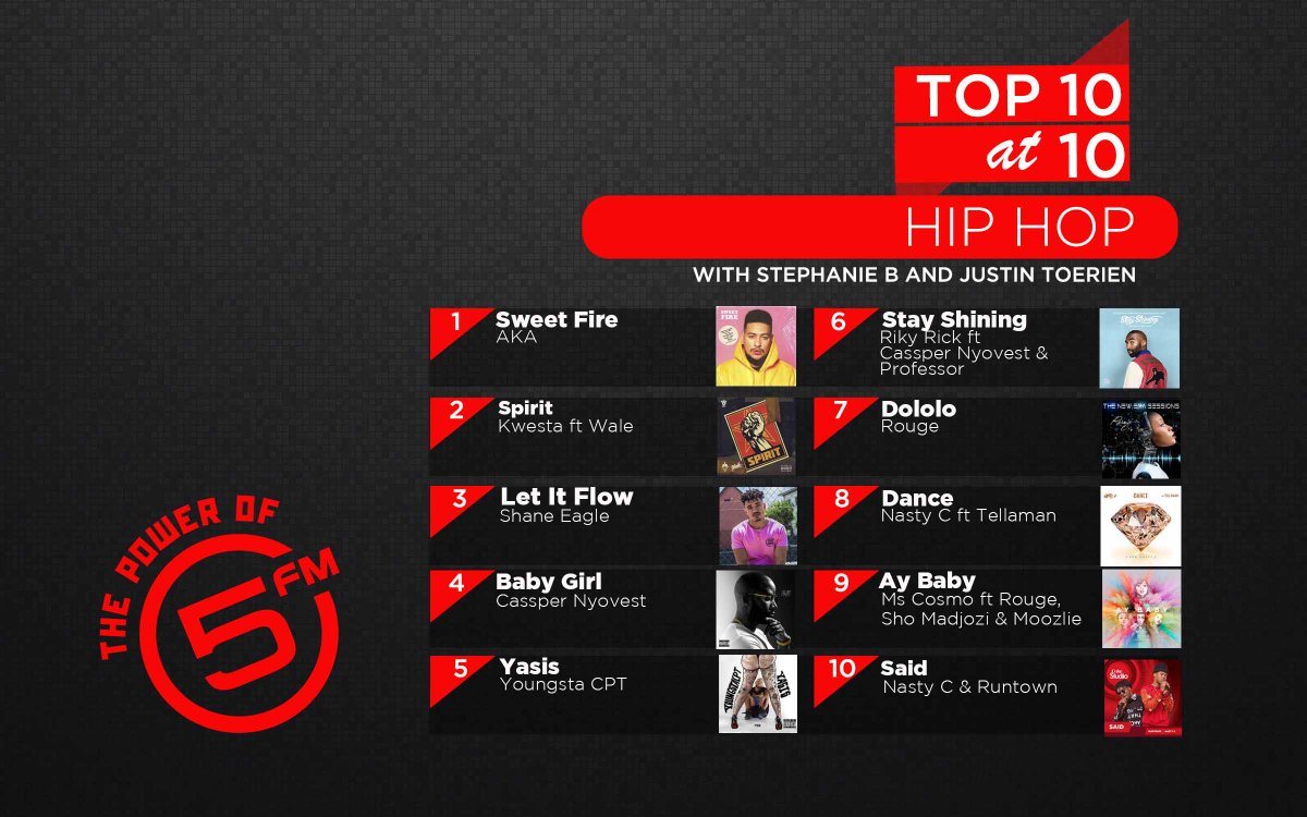 5FM's tweet photo. Supermega, @akaworldwide hits number 1 on tonight’s @top10at10 Hip Hop chart! 

2 @KwestaDaKAR ft @Wale 
3 @Shane_Eagle 
4 @CassperNyovest 
5 @YoungstaCpt 
6 @rikyrickworld 
7 @Rouge_Rapper 
8 @Nasty_CSA ft @RealTellaman 
9 @MsCosmoDJ 
10 @Nasty_CSA ft @iRuntown https://t.co/IVBWEkS3pp