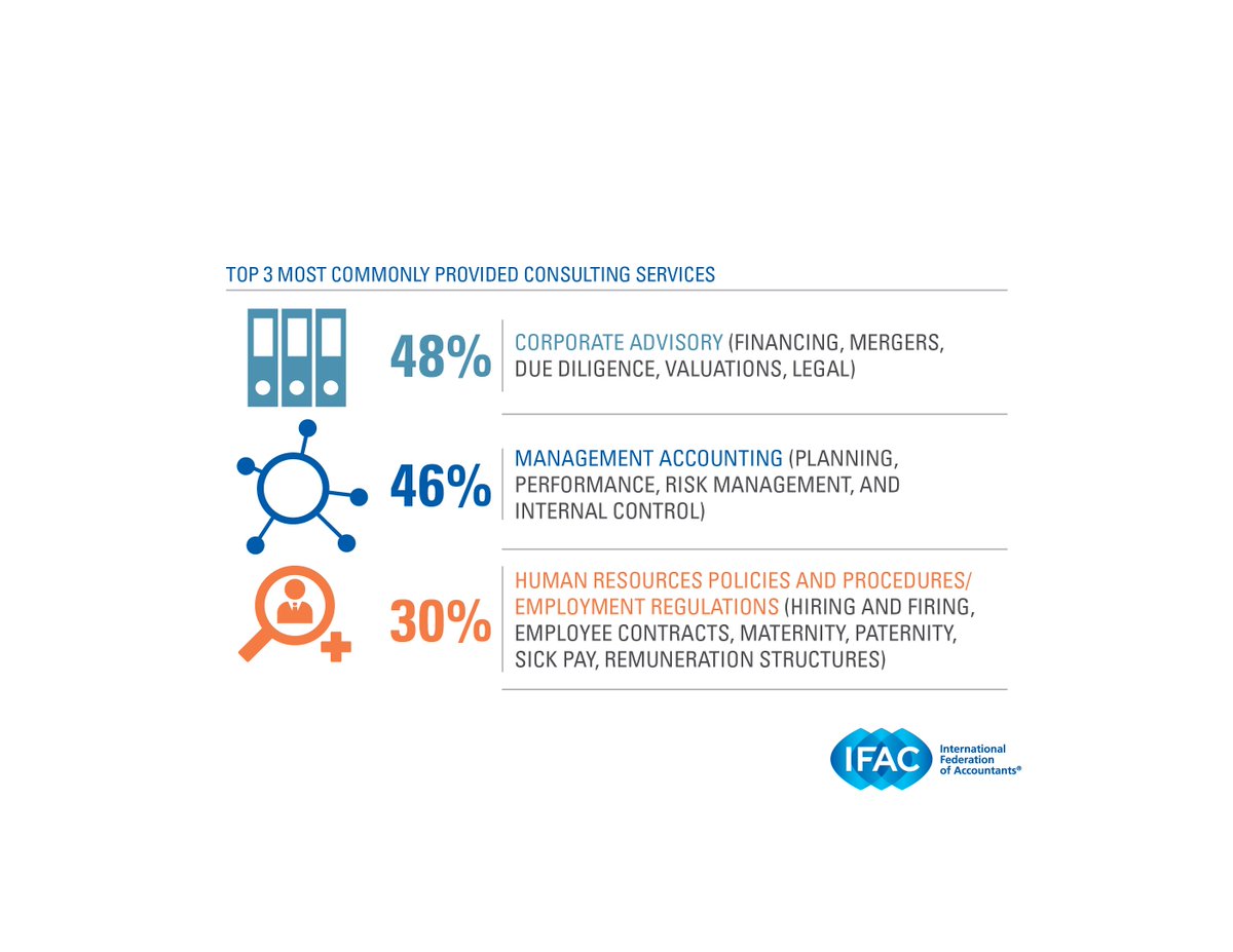 IFAC_SMP's tweet photo. Over 5,000 professionals from small/medium accounting practices took our 2016 @IFAC_Update global #SMPSurvey. See our results below. Next week on 3/22 we will be launching the 2018 IFAC Global #SMPSurvey - Stay tuned! https://t.co/kMqvDLd1JO