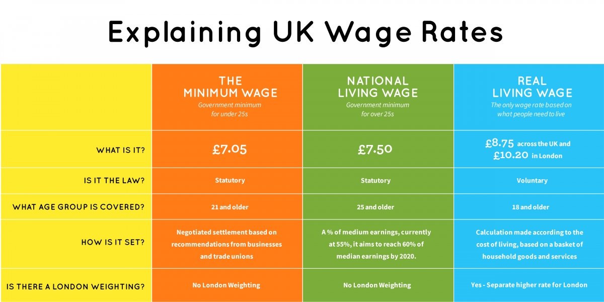 Useful overview of the UK wage rates to help explain the differences. Bolton at Home are proud of being a Real Living Wage employer in support of anti-poverty #helpspreadtheword @LivingWageUK @Lubna_BaH @JonL_BaH @VictoriaR_BaH