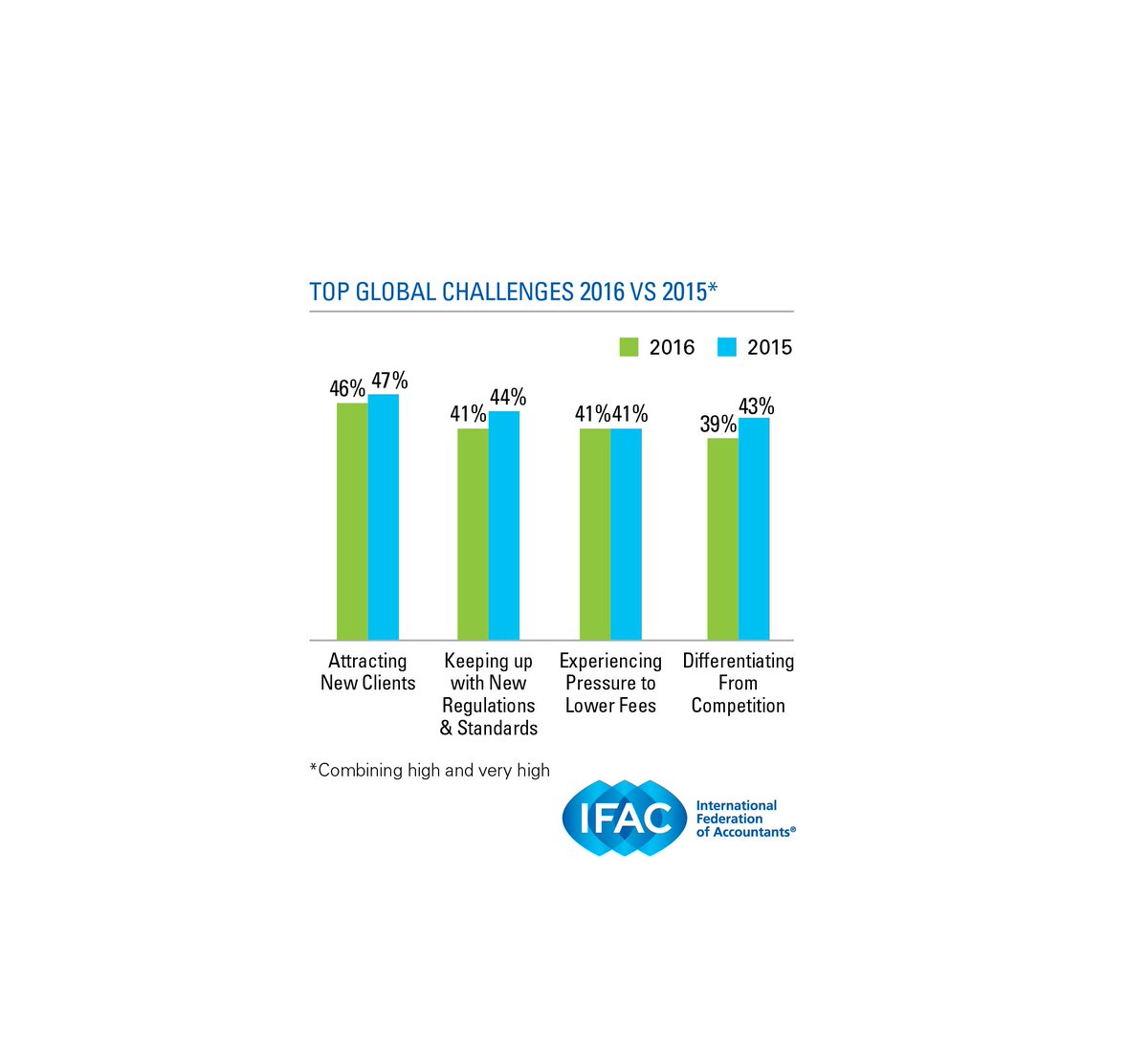 IFAC_SMP's tweet photo. Over 5,000 professionals from small/medium accounting practices took our 2016 @IFAC_Update global #SMPSurvey. See our results below. Next week on 3/22 we will be launching the 2018 IFAC Global #SMPSurvey - Stay tuned! https://t.co/kMqvDLd1JO