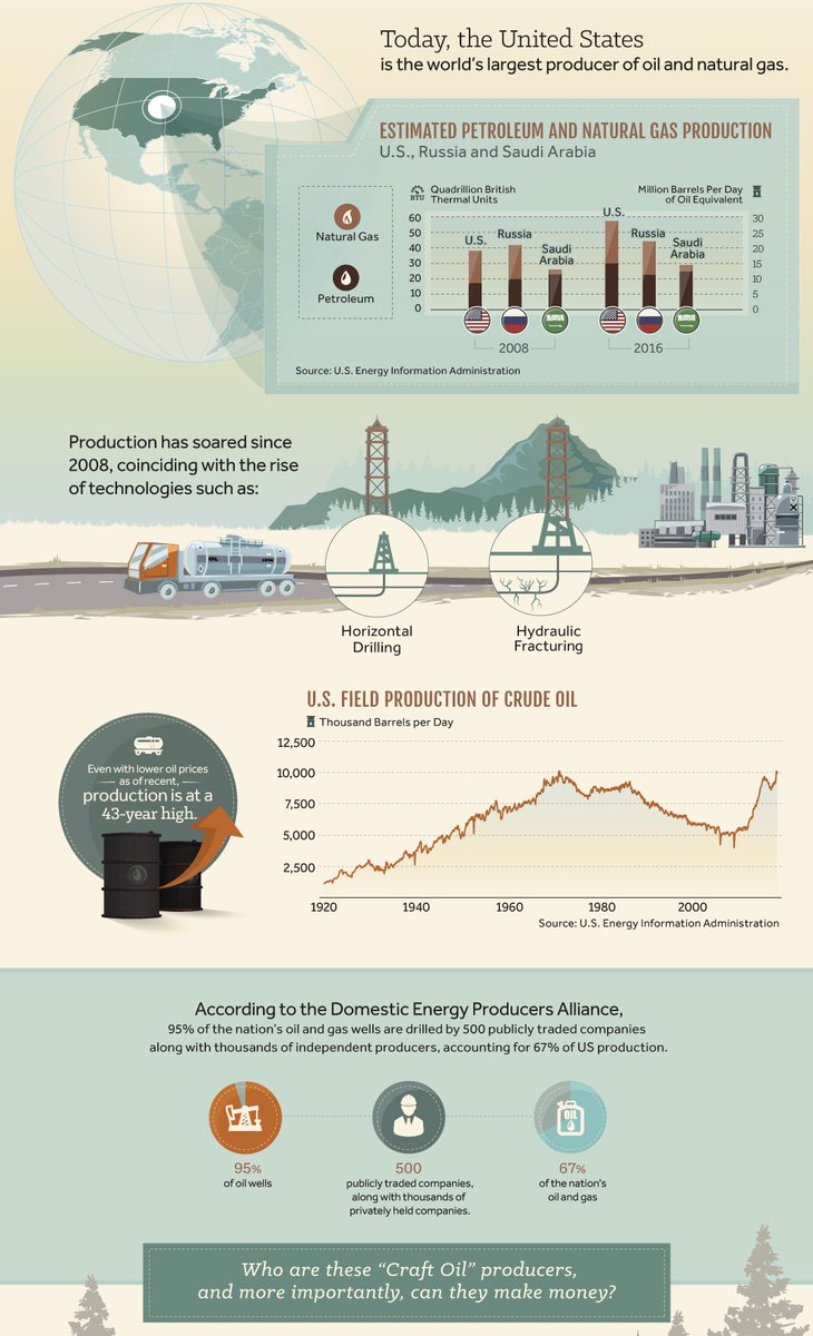 VisualCap's tweet photo. [Infographic] Craft Oil: The Lesser-Known Side of America's Energy Industry https://t.co/TM2lZ3sUao https://t.co/P8qcOaBodf