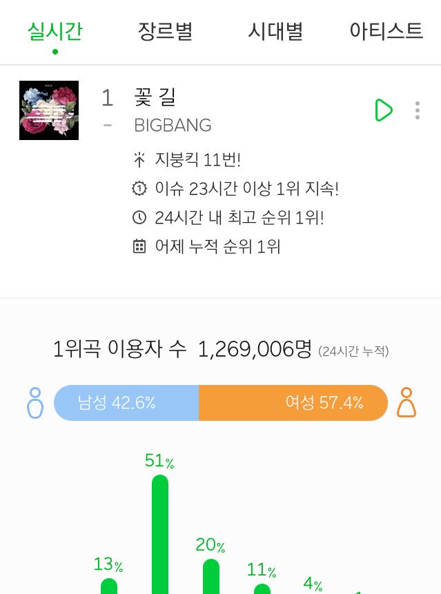 BigBangBrazil's tweet photo. [INFO]

Nas Primeiras 24 horas Flower Road alcançou a marca de 1,269,006 de ouvintes únicos no Melon se tornando a maior em 2018 e a 5ª maior de todos os tempos, quebrando seu próprio recorde anteriormente com Fxxk It. 

cr: Melon, oh_mes, Soompi https://t.co/2G19aRMK7m