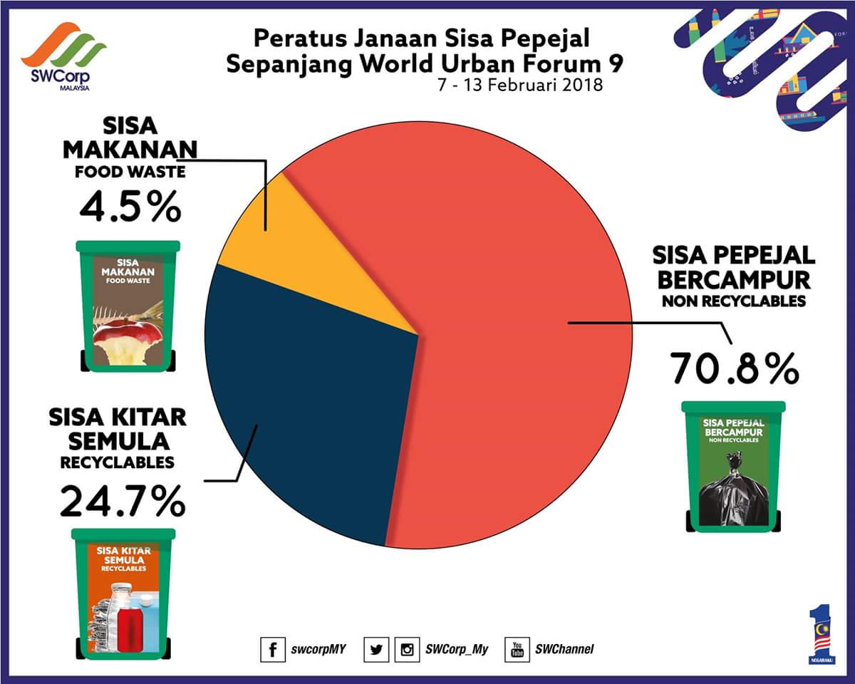 PERATUSAN JANAAN SISA PEPEJAL SEPANJANG WORLD URBAN FORUM 9 PADA 7 - 13 FEBRUARI 2018.

#greeniniativeswcorp #treatmentatsource #wuf9 #wuf9kl #forumbandarsedunia9 #asingkan #keepitseparated #indahkanmalaysia #peluangkedua #secondchance #swcorp #recycle #3r