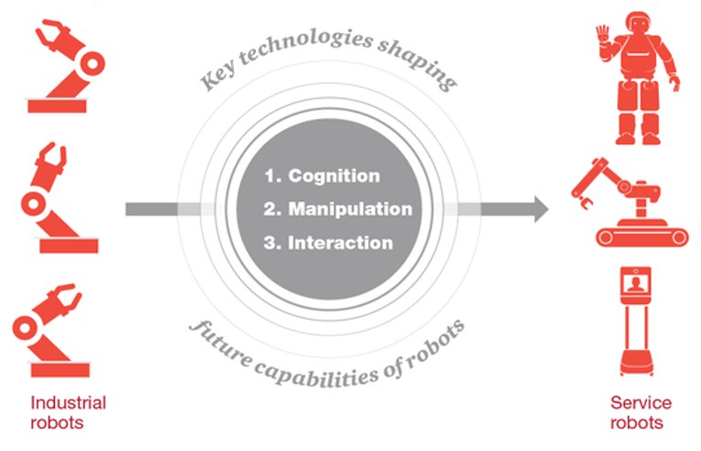 DrHassanRashidi's tweet image. Service robots: The next big productivity platform usblogs.pwc.com/emerging-techn… #Engineering #Industry40 #LeanManufacturing #Automation #Robots #Sensors #Nanotechnology #AI #ProductDevelopment #Manufacturing