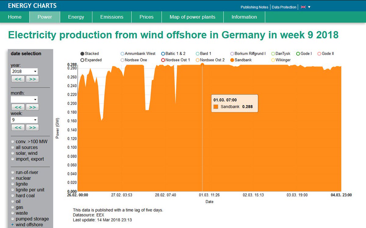 energy_charts's tweet image. The German wind farm Sandbank achieved 96.3% full load in week 9 2018! 
It was running almost continuously with its rated power of 288 MW.
energy-charts.de/power.htm?sour…