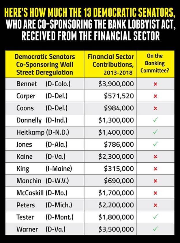 Public Citizen The Banklobbyistact That Just Passed Was Co Sponsored By More Than A Dozen Senate Democrats An Ugly Reflection Of Wall Street S Political Clout In Both Parties Purchased Through