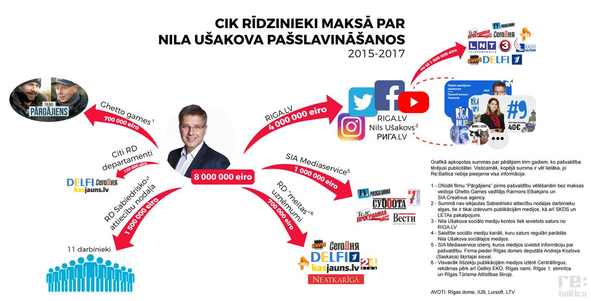 Rīgas mēra Nila Ušakova popularitātei trīs gados iztērēti vismaz 8 miljoni eiro rīdzinieku naudas. Ko vēl Ušakovs tev nestāsta? Lasi: https://rebaltica.lv/2018/03/ko-usakovs-tev-nestasta/ …