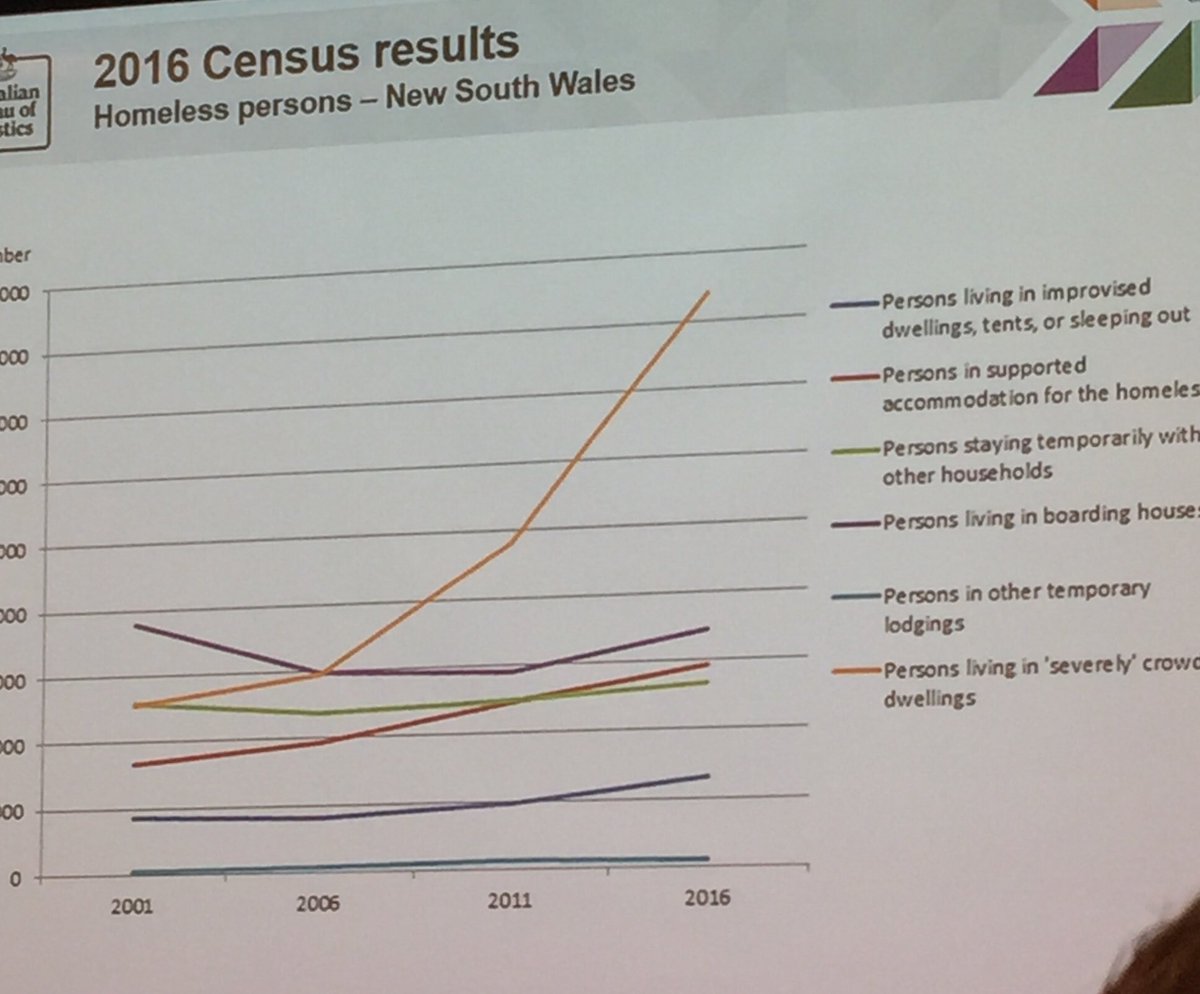 ColvinKate's tweet photo. Overcrowding in NSW is through the roof says #abscensus (orange line) - because #housing is not affordable @HomelessnessNSW #everybodyshome https://t.co/ZLC8TzWWKt
