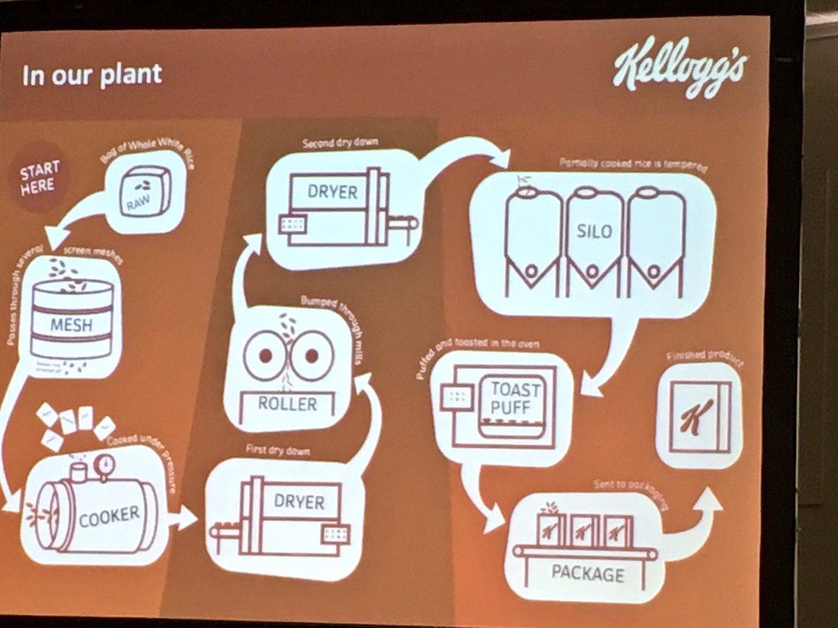 ChelleToutounji's tweet photo. Andrew presents @RiceExtension: starch characteristics need to be just right to get the perfectly puffed rice grain #snapcracklepop #ricebubbles @Kelloggs_ANZ https://t.co/hbyBpWVner