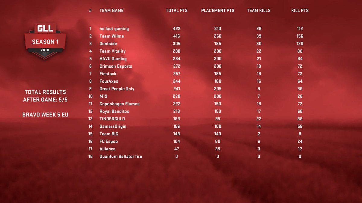 That's 5 out of 5 played for EU in both Alpha &amp; Bravo Divisions for Week 5 of GLL Season 1!

<a href="/LumberMillPUBG/">Lumber Mill</a> absolutely tearing things up!
<a href="/nolootgaming/">no loot gaming</a> secure their number 1 spot by a tight 6 point difference!

Leaderboards?-
✨play.gll.gg/leaderboards

Scorecards? 👇