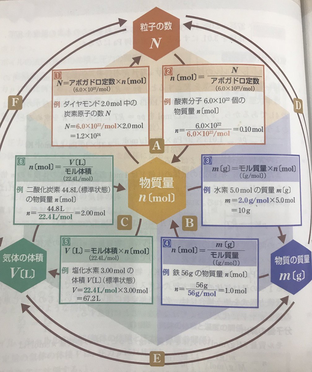 のざたん Kohei Nozaki 会いに行けるセンセイ On Twitter モルグリコ が気になり化学の教科書をちゃんと眺めていたらこんな図 が 化学の本質とはなんも関係ないやん この図を覚えるぐらいなら なんども繰り返し触れていたら理解できるやろと思うのだが