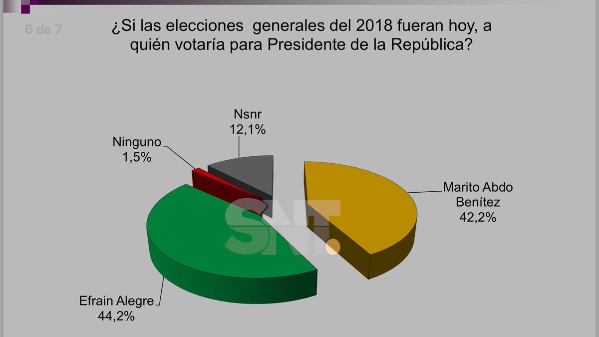NitoBogado's tweet photo. Encuesta de Ati Snead en Canal 9 da ventaja progresiva de @EfrainAlegre sobre @MaritoAbdo https://t.co/YF5Uo8uCvH